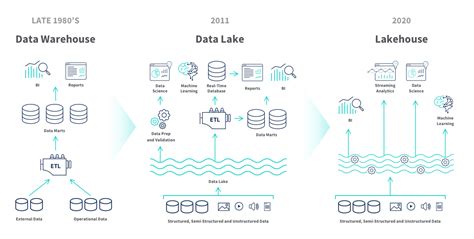 What Is A Data Lakehouse Definition Features Benefits Qlik