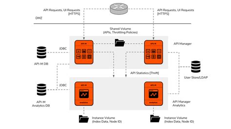 Architecting Api Management Solutions With Wso2 Api Manager