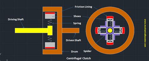 Centrifugal Clutch Working Principle Main Parts Advantages And