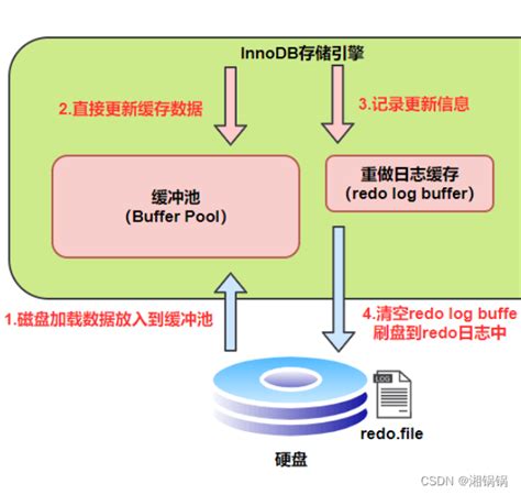 Mysql Binlog归档日志和redo Log事务日志详解怎么通过binlog和redolog保证持久化的 Csdn博客