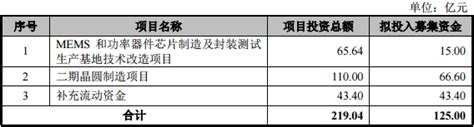 中芯集成正式登陆上交所科创板