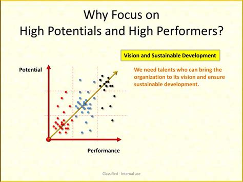 Ppt Identify Develop And Retain High Performers Powerpoint