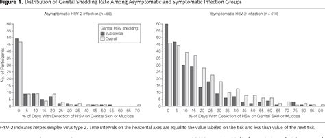 Genital Shedding Of Herpes Simplex Virus Among Symptomatic And