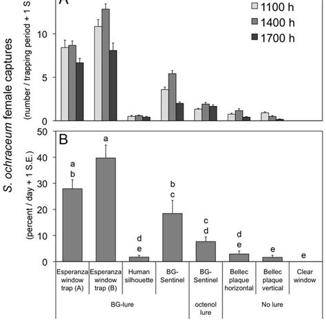 Comparison Of Traps For Collecting The Onchocerciasis Vector Simulium