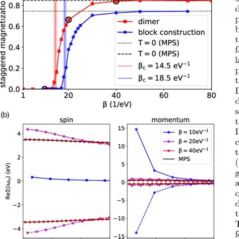 A Staggered Magnetization Calculated Using The Dimer Cluster And The