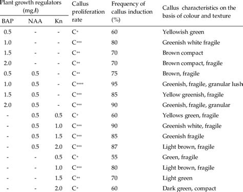 Effect Of Different Concentrations Of Auxins And Cytokinins On Callus