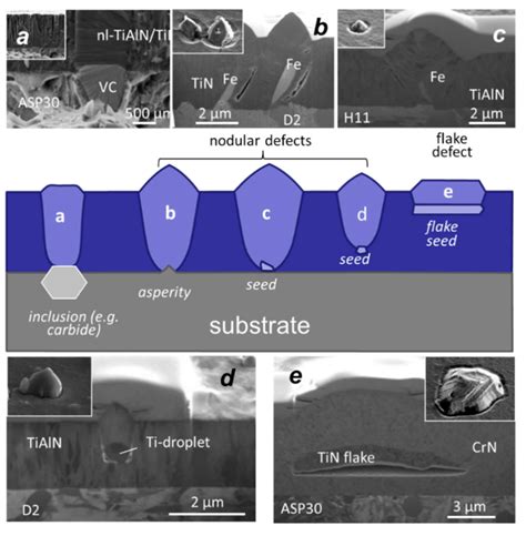 Coatings Free Full Text Review Of Growth Defects In Thin Films