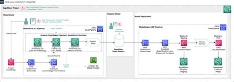 Building Automating Managing And Scaling Ml Workflows Using Amazon