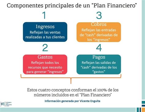 Plan Financiero Qué Es Y Su Importancia Milagros Ruiz Barroeta