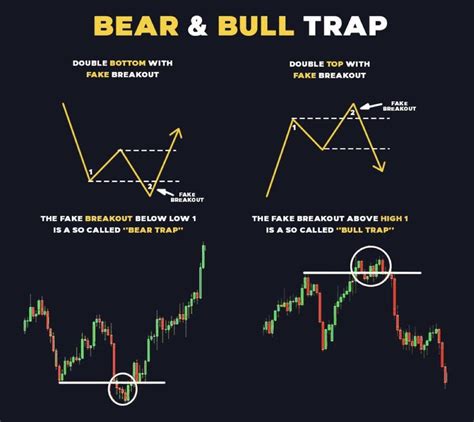 Sunil Gurjar CFTe On Twitter Bear Bull Trap Simplified Learn