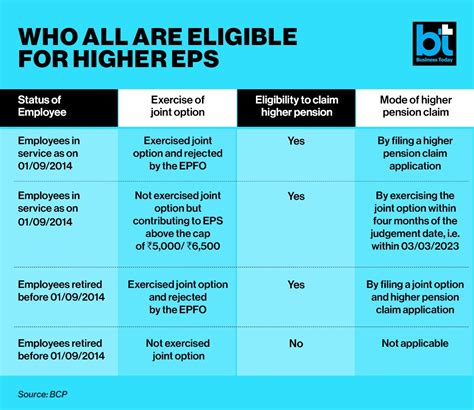 Employee Pension Scheme Who Can Apply For Higher Eps And How To Avoid