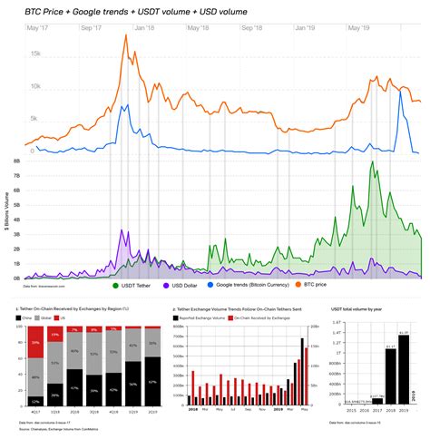 BTC Price: USD vs USDT volume : r/Bitcoin