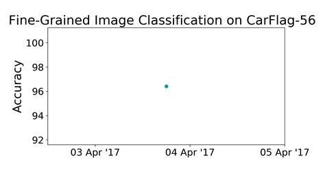 Carflag Benchmark Fine Grained Image Classification Papers With