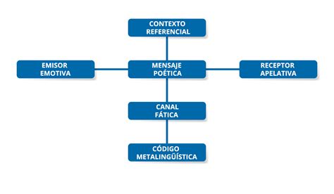 Funciones De La Lengua O Del Lenguaje Guía Unam 2023