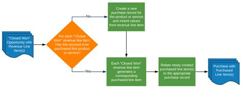 Auto Loan Process Flow Chart