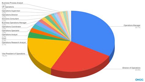 The Top Operations Job Titles With Descriptions Ongig Blog