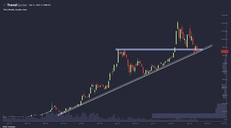 TSLA Weekly Candlestick Chart Published By TrendSpider On TrendSpider