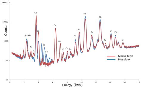 Comparison Between The EDXRF Spectra Of The Mauve Paint Observed On The