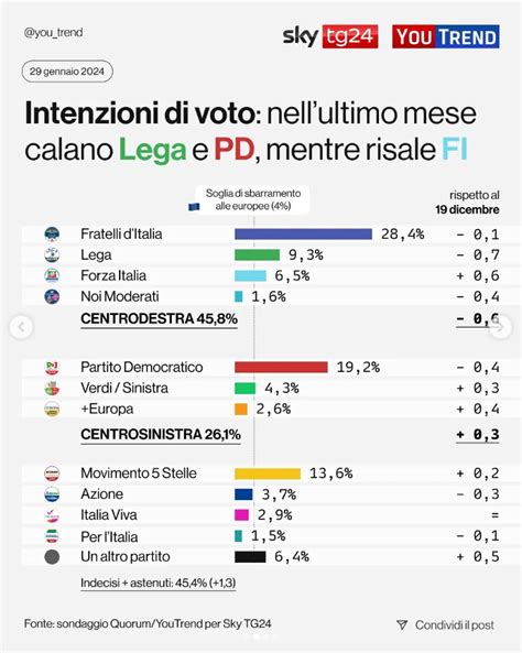 Sondaggio Quorum Lega E Pd In Calo Bene Fi Avs E Pi Europa M S Al