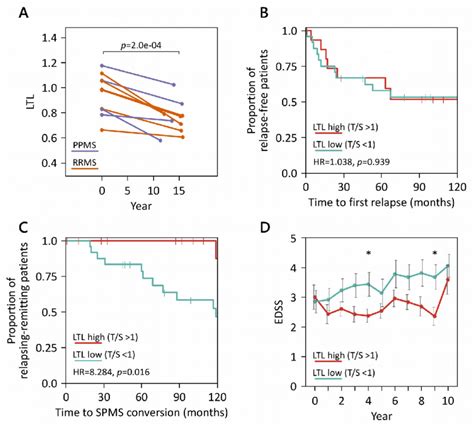 Telomere Dynamics And Long Term Clinical Course Stratified By Telomere