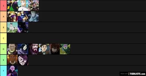 Jojo part 1 characters Tier List Maker - TierLists.com