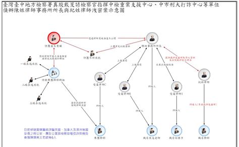 2詐團御用律師涉串證竊密 檢方起訴