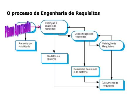 PPT O Processo De Engenharia De Requisitos PowerPoint Presentation