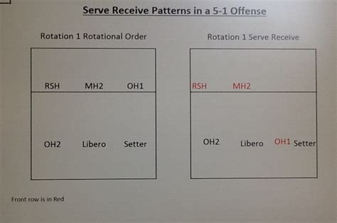 5-1 Volleyball Serve Receive Rotation Diagram