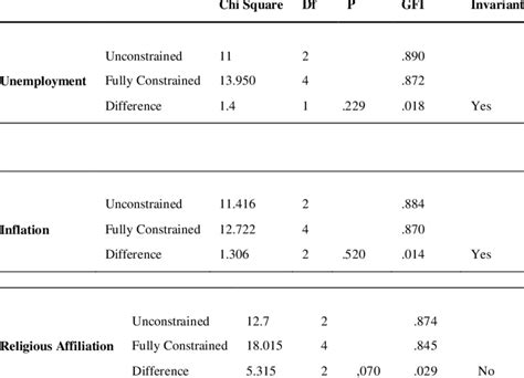 Multigroup Invariance Test Chi Square Difference Test Download