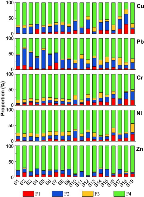 Distributions Of Metal Speciation In Sediments From Different