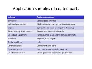 Application of coating | PPT