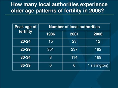 PPT Changing Subnational Fertility Trends In England And Wales