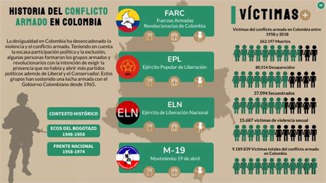 InfografÍa Conflicto Armado En Colombia