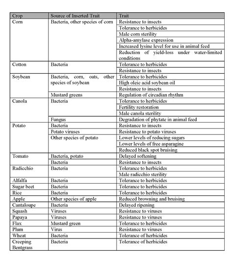 How to Make a GMO - Science in the News