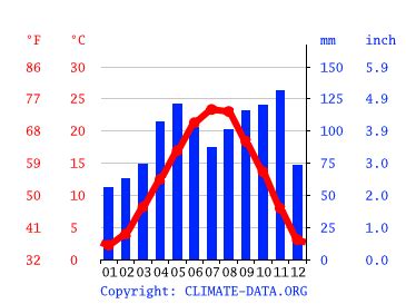 Vicenza climate: Weather Vicenza & temperature by month