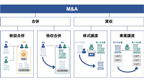 資本提携とは？業務提携との違い、メリット、最新事例を解説｜mandaサクシード｜法人・審査制mandaマッチングサイト（旧ビズリーチ・サクシード）