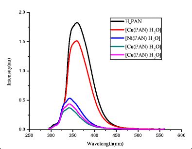 The Fluorescence Spectra Of The Ligand And The Metal Ii Complexes