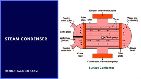 A Detailed Overview Of Steam Condensers Principles Types And Advantages