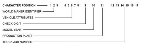 Southwest International Trucks Vin Numbers Explained