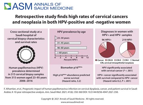 Prognostic Impact Of Human Papillomavirus Infection On Cervical Dysplasia Cancer And Patient