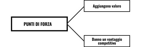 Analisi Swot Cos è Come Si Fa Ed Esempi Concreti