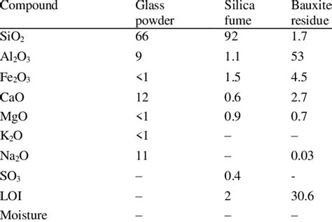 Chemical Composition Silica Fume Bauxite And Glass Download Scientific Diagram