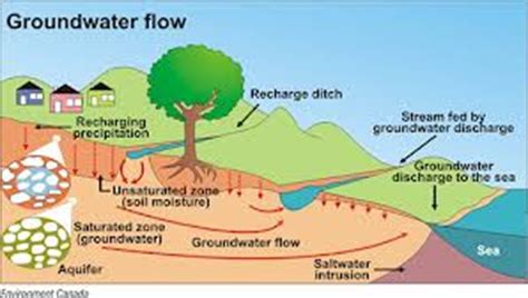 Groundwater: Aquifers - Assignment Point