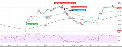 Powerful Day trading strategy for 5 minute chart