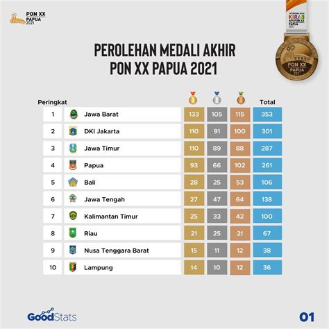 Klasemen Akhir Perolehan Medali Pon Xx Papua