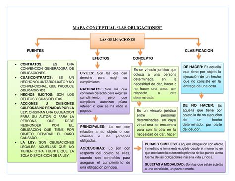 Mapa Conceptual Las Obligaciones Mapa Conceptual