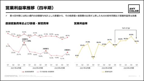 写真 Anycolor、2023年は売上・利益共に大幅成長 2024年も新規デビュー・ユニット展開を強化し更なる飛躍へ Limo くらしとお金の経済メディア