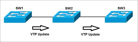 Vlan Trunking Protocol Vtp Overview Ccna