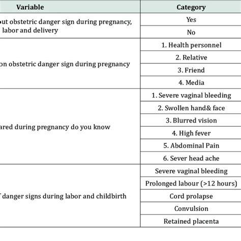 Pdf Assessment Of Knowledge And Attitude Towards Obstetric Danger