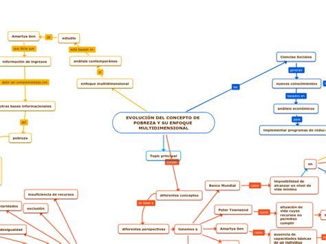 EvoluciÓn Del Concepto De Pobreza Y Su Enf Mind Map